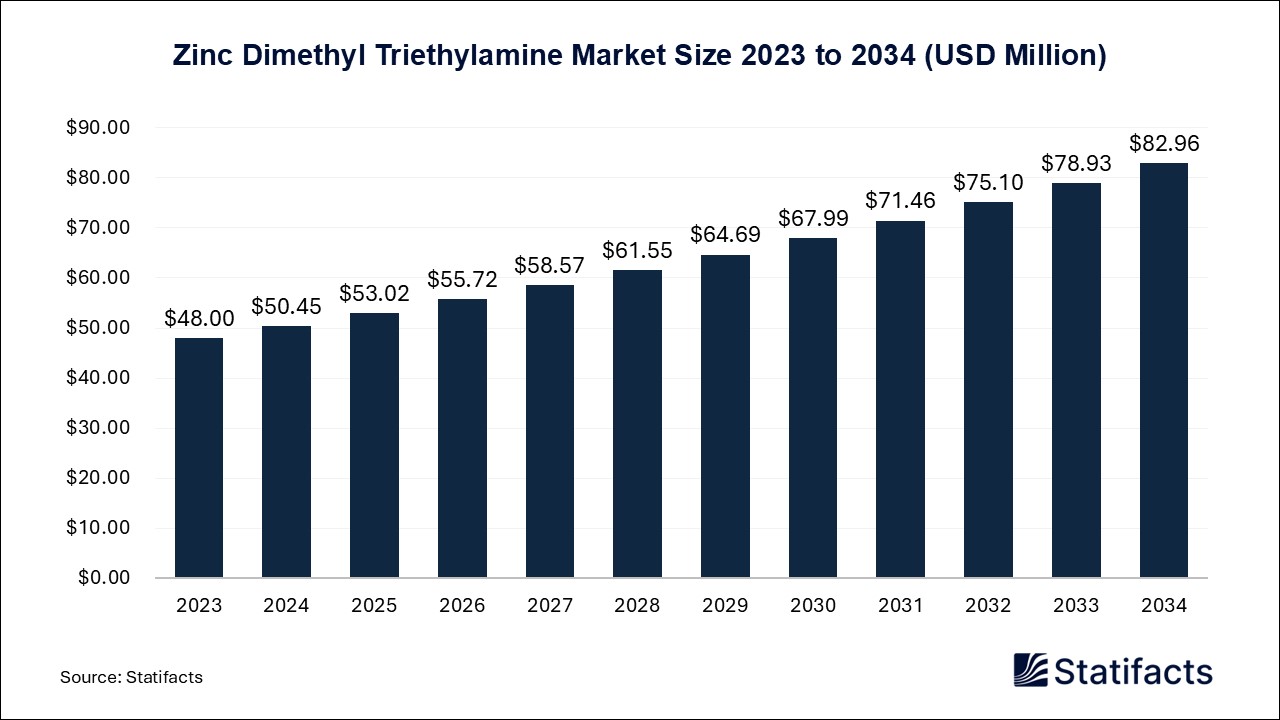 Zinc Dimethyl Triethylamine Market