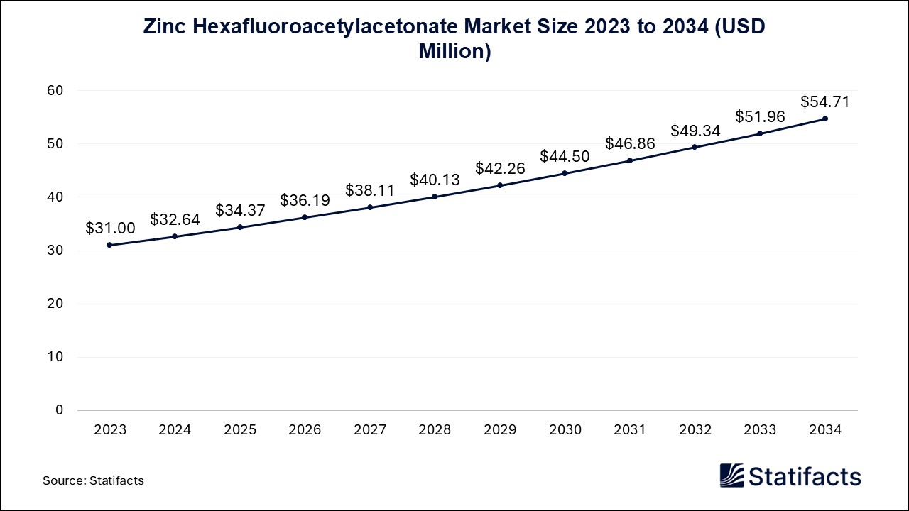 Zinc Hexafluoroacetylacetonate Market