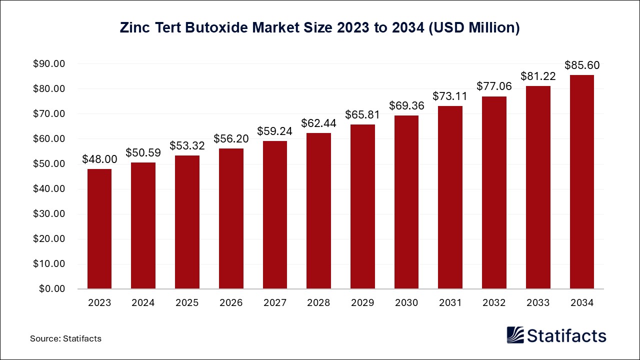 Zinc Tert Butoxide Market