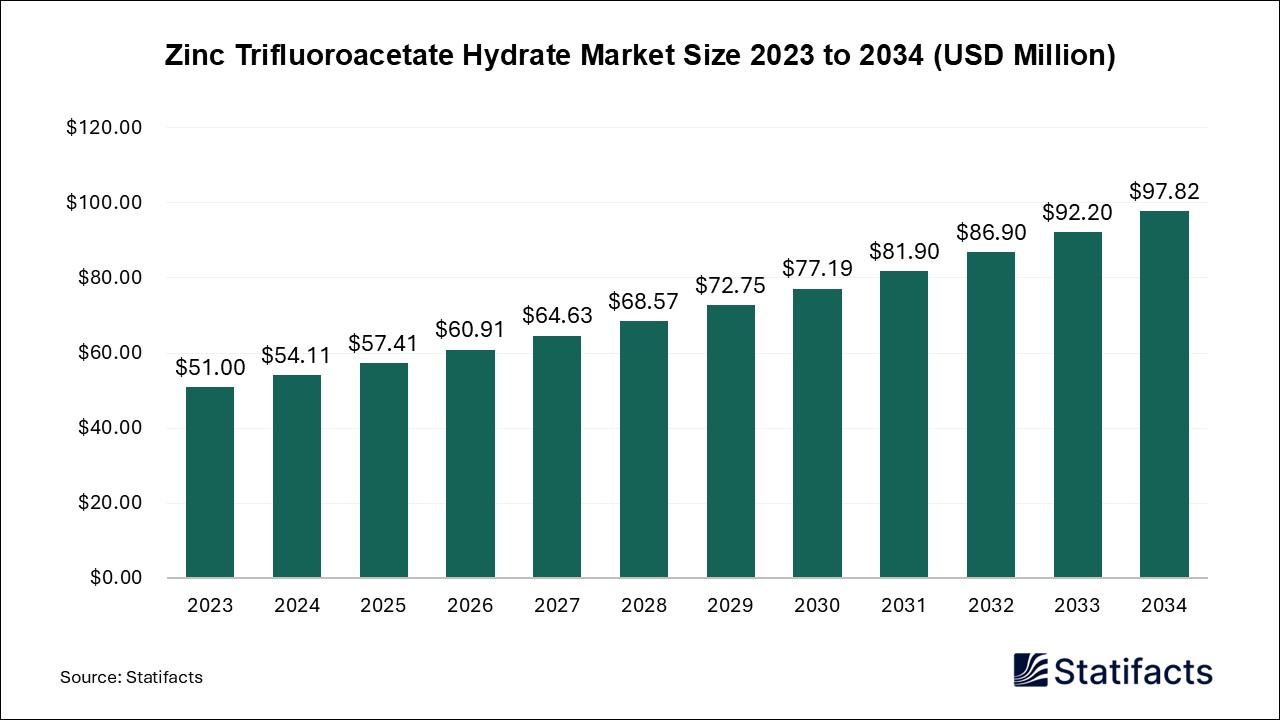 Zinc Trifluoroacetate Hydrate Market