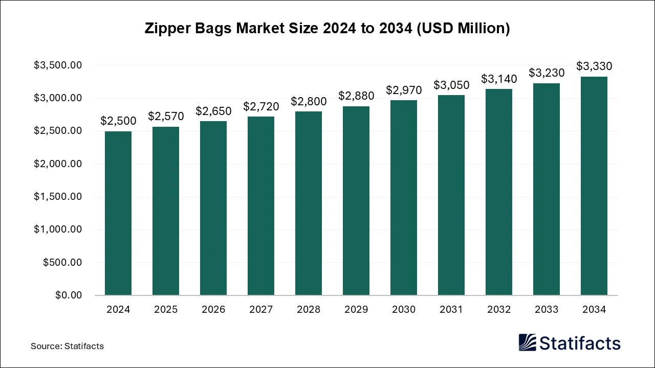 Zipper Bags Market Size 2024 to 2034