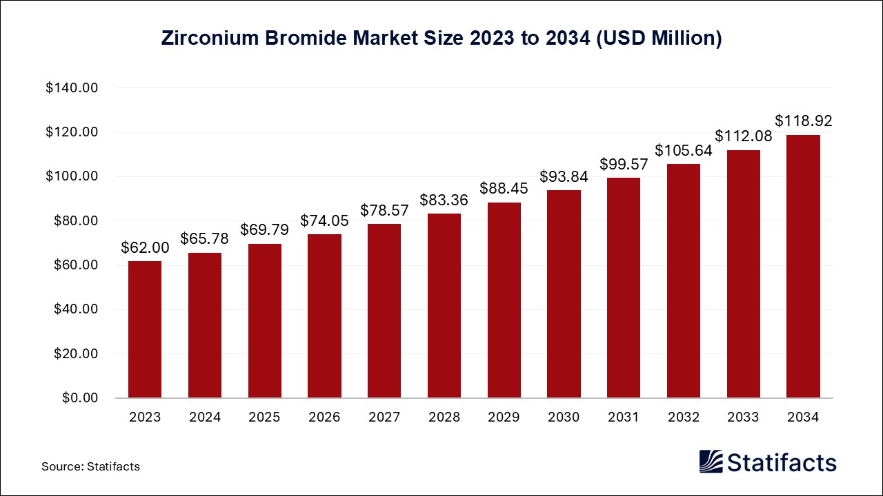 Zirconium Bromide Market