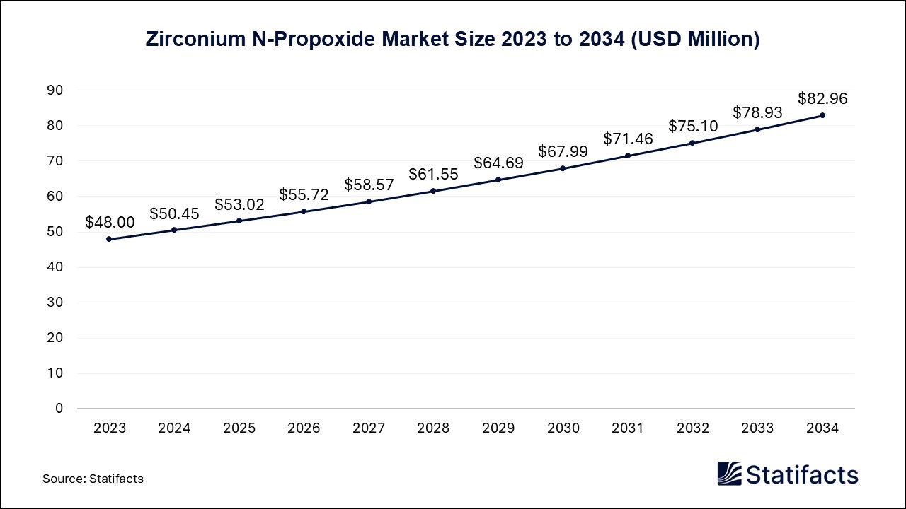 Zirconium N-Propoxide Market