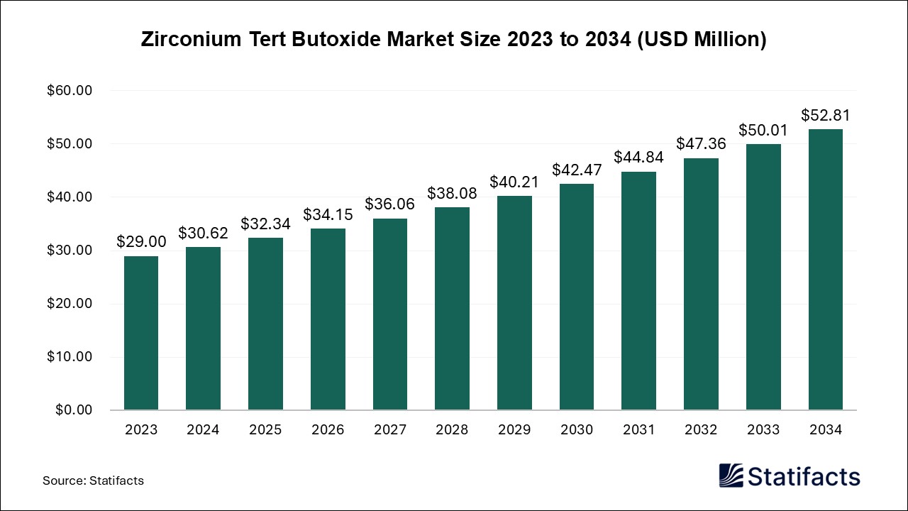 Zirconium Tert Butoxide Market