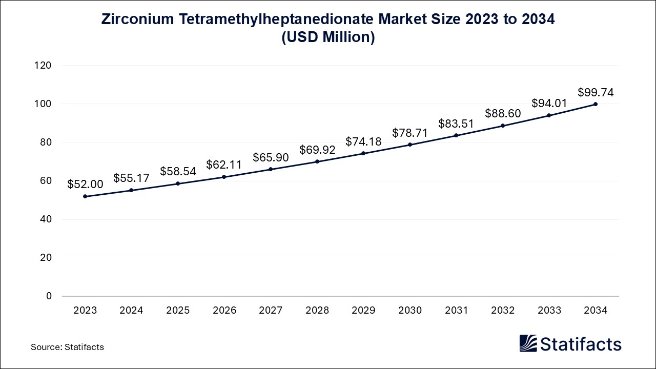 Zirconium Tetramethylheptanedionate Market