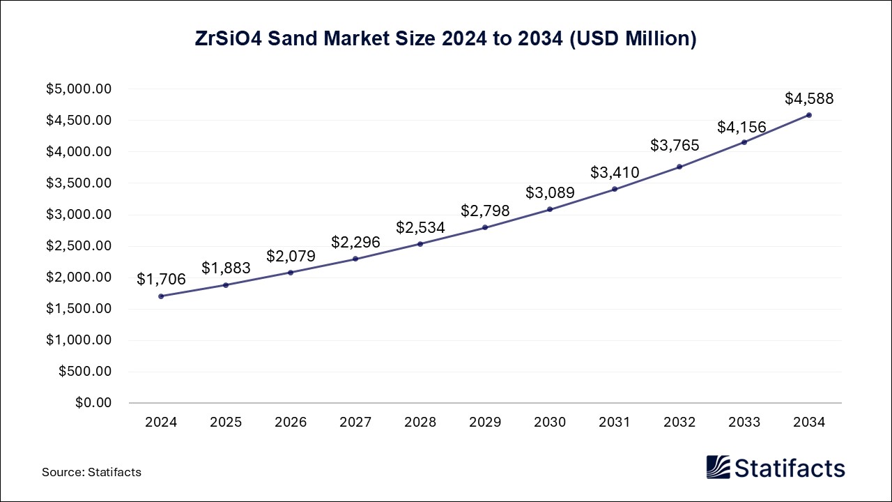 ZrSiO4 Sand - Worldwide