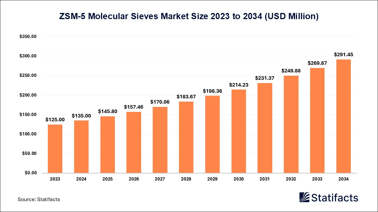 ZSM-5 Molecular Sieves Market: A Versatile Material with Endless Possibilities