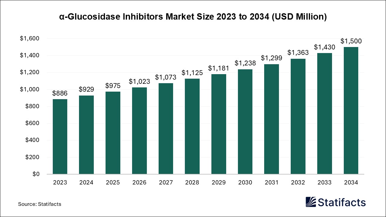 α-Glucosidase Inhibitors - Worldwide